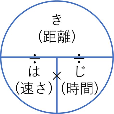 時間 公式|距離 時間 速さの関係